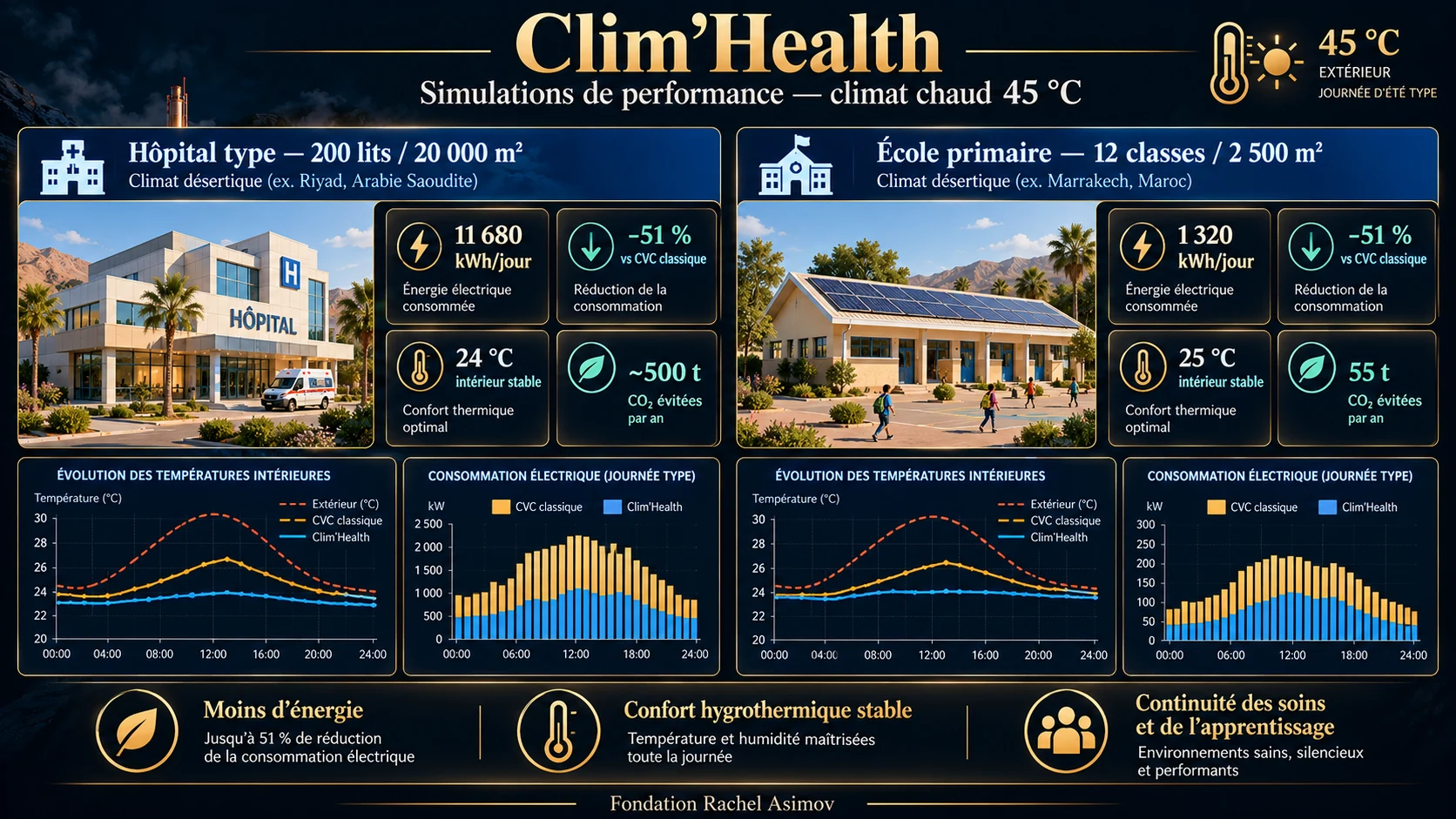 Clim’Health, simulation de performance en climat chaud